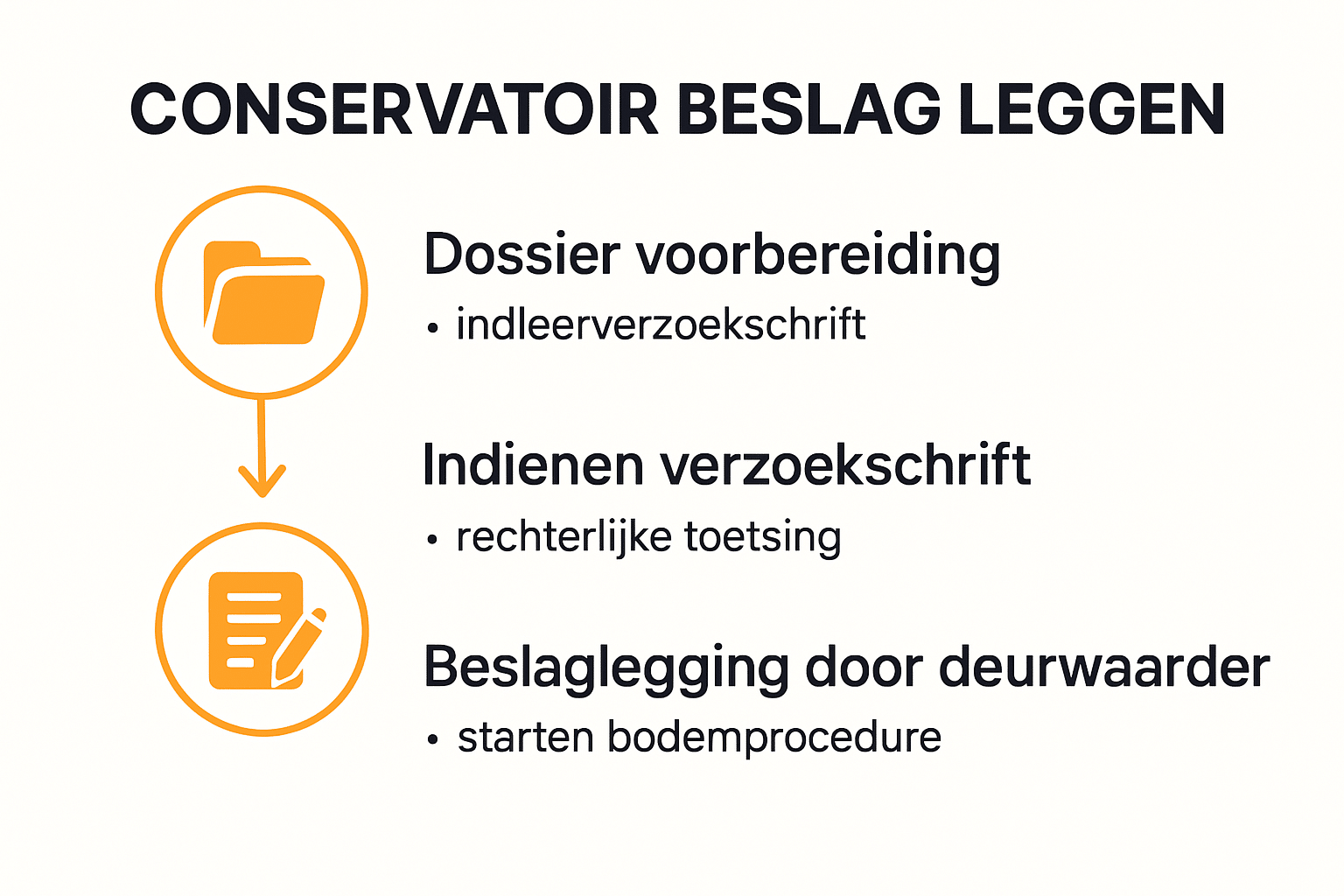 Stappenplan conservatoir beslag leggen infographic