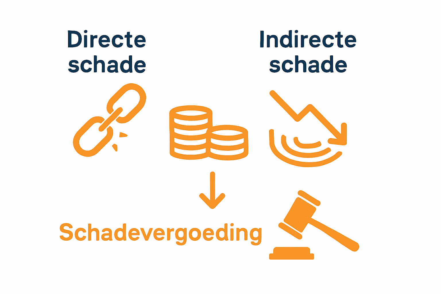 Infographic comparision directe en indirecte schade bij contractbreuk