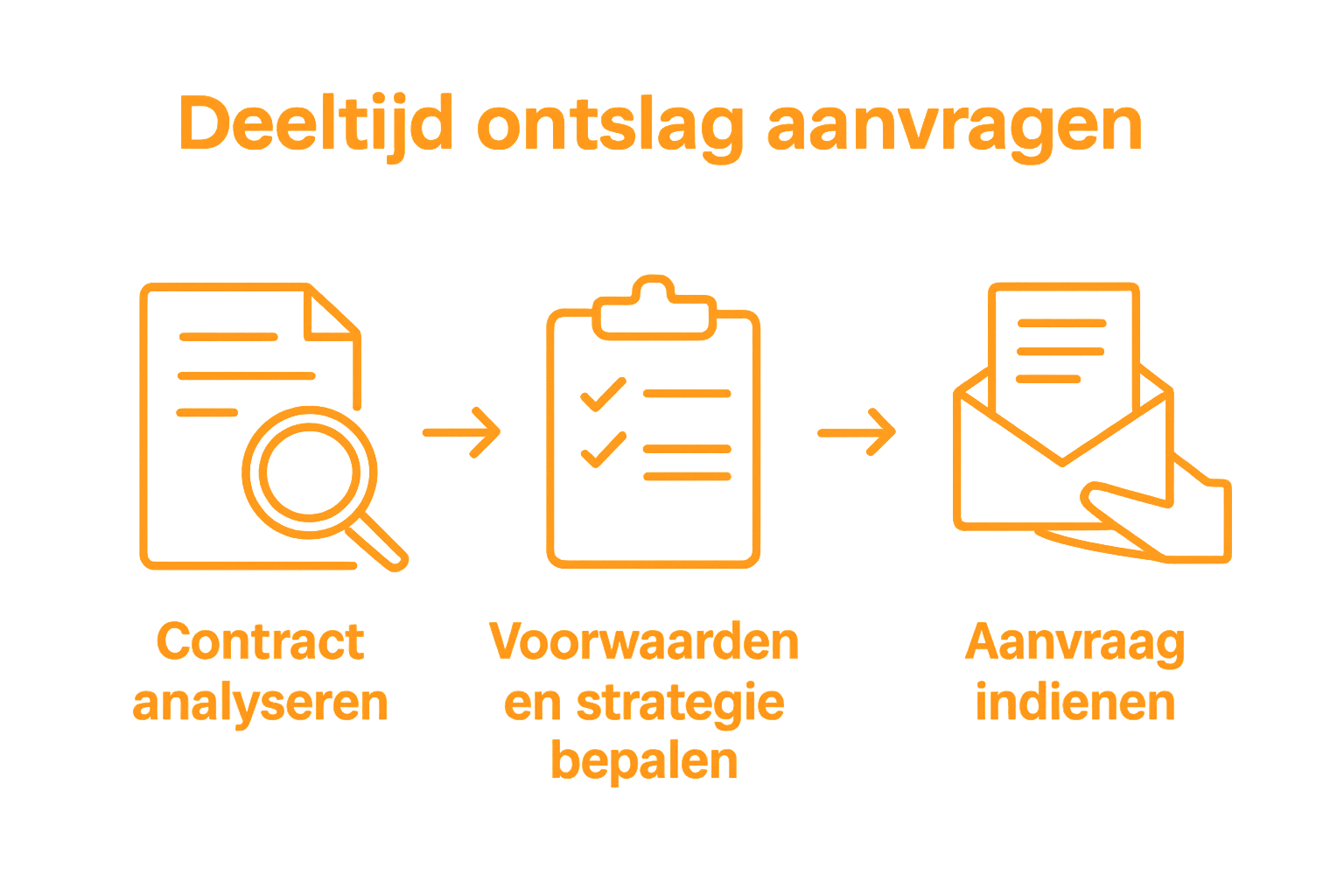 Infographic met drie stappen deeltijd ontslag aanvragen