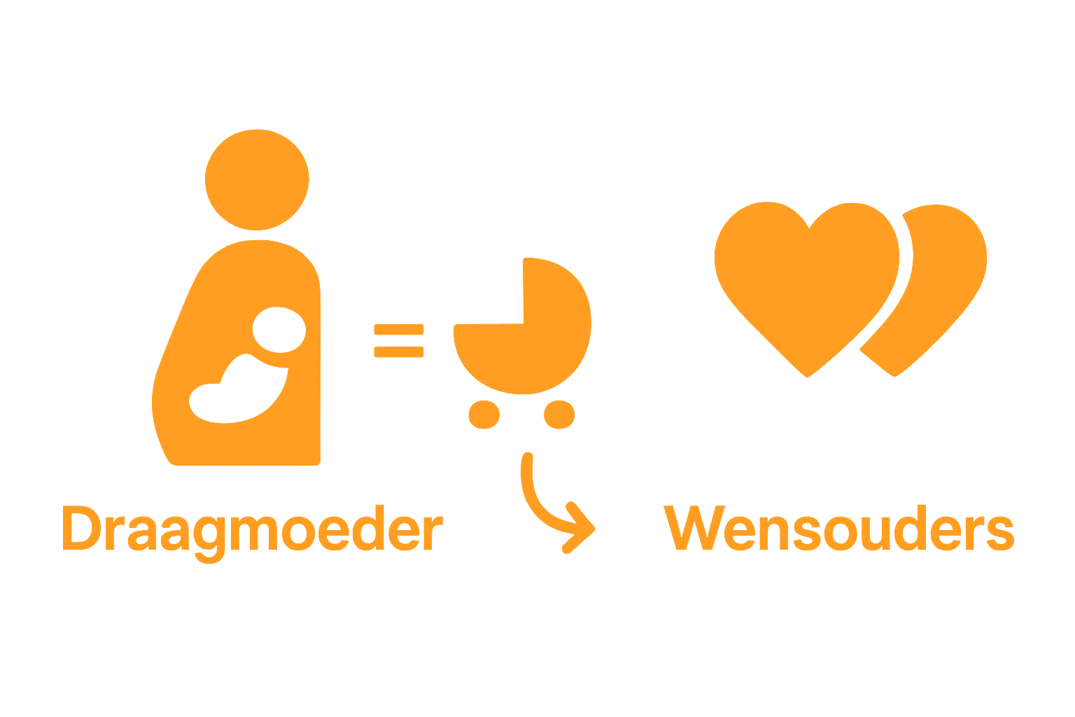 Infographic vergelijking: traditioneel vs. gecompenseerd draagmoederschap
