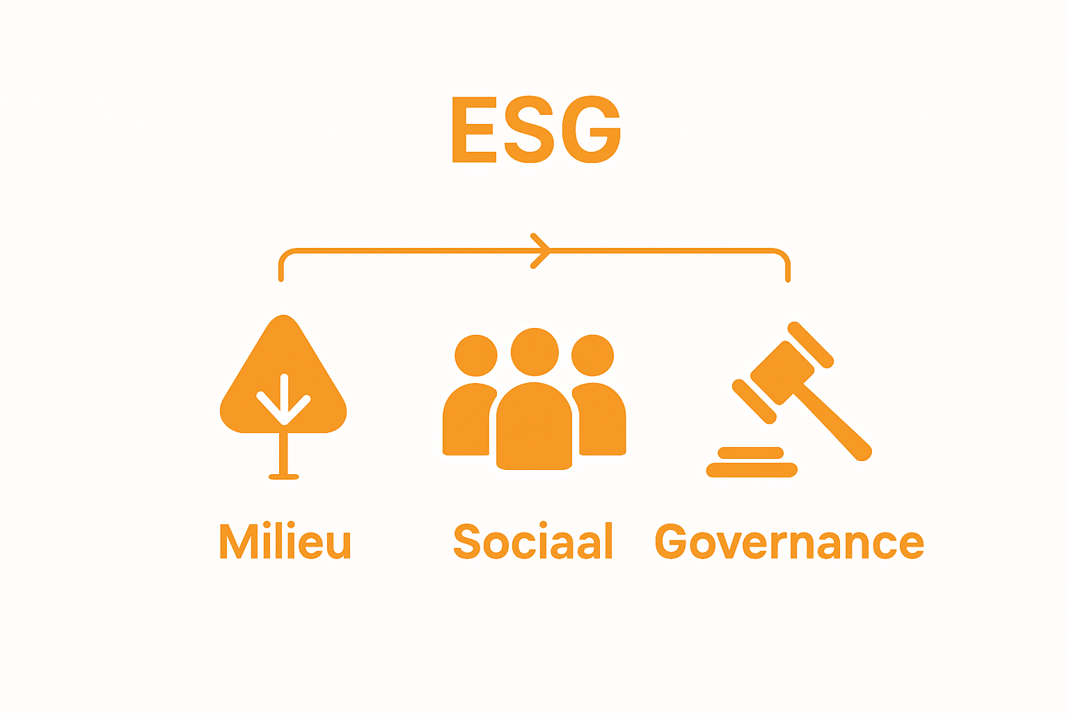 Drie eenvoudige iconen voor ESG-onderdelen: milieu, sociaal, governance