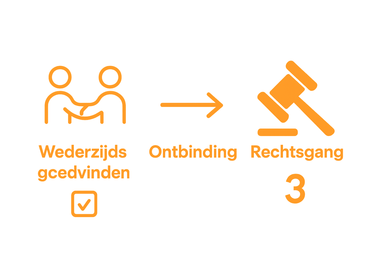Infographic verschil ontbinding met en zonder rechter