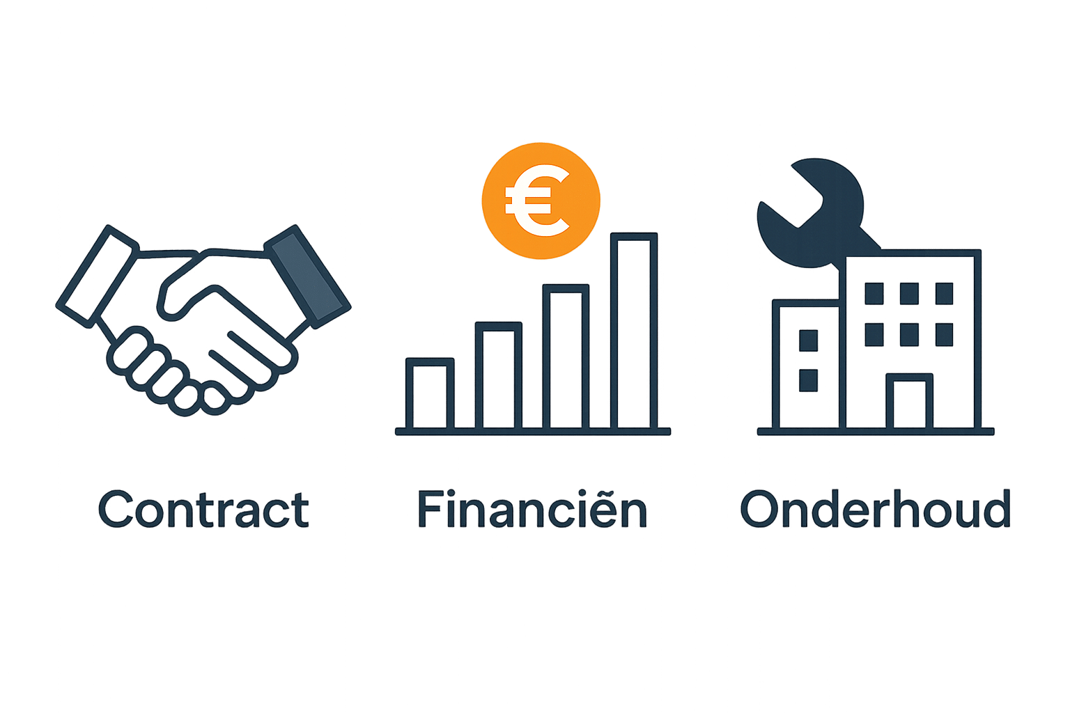 Infographic met drie iconen: contract, geld, onderhoud gereedschap