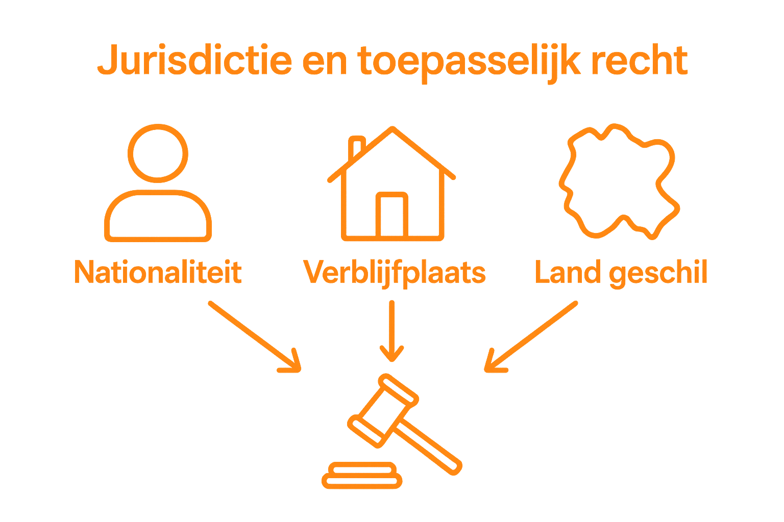 Infographic met persoon, huis en landkaart voor jurisdictie-keuze
