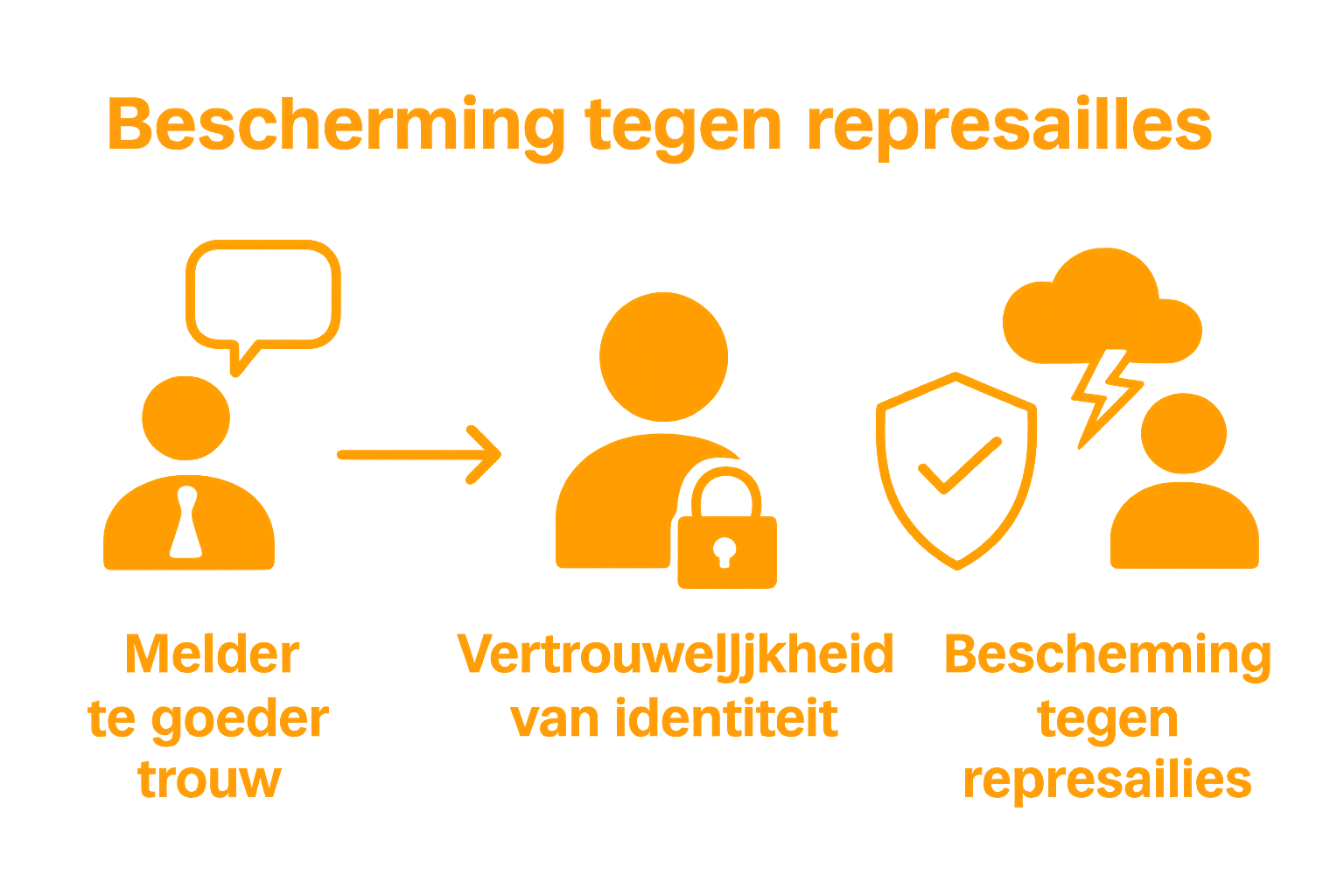 Infographic klokkenluidersbescherming: goede trouw, vertrouwelijkheid, bescherming