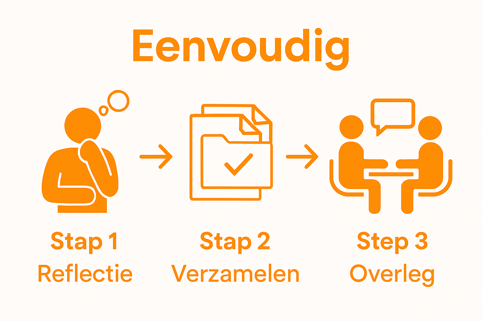 Visuele infographic met drie stappen: zelfreflectie, documenten verzamelen, persoonlijk gesprek.