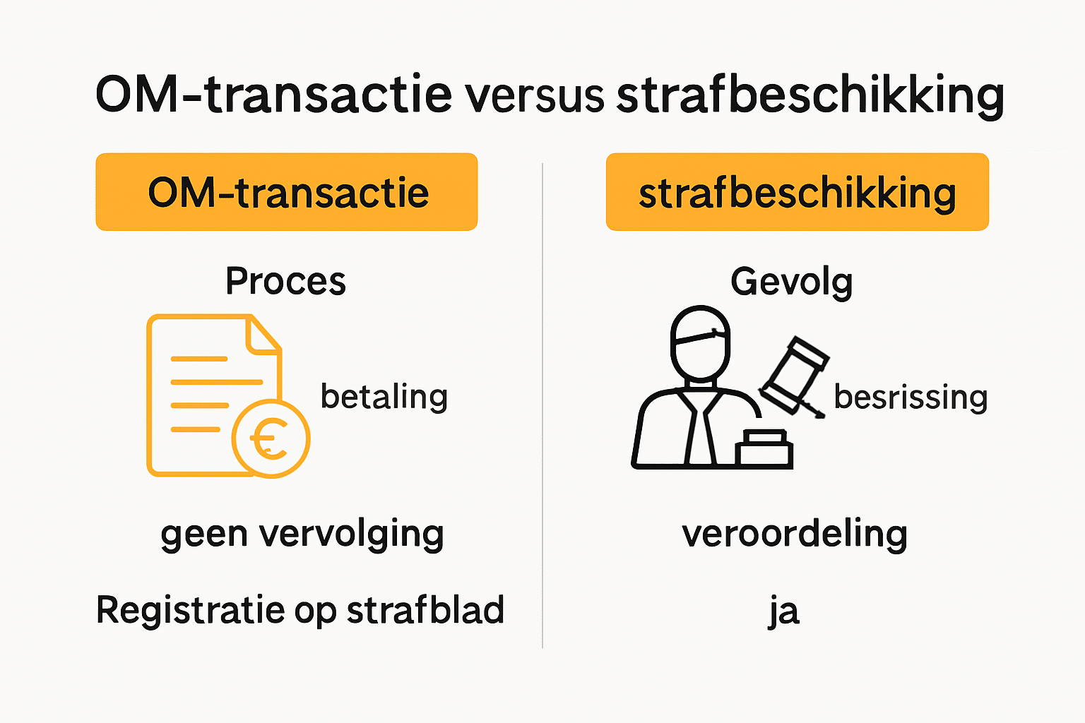 Vergelijkende infographic OM-transactie en strafbeschikking uitleg