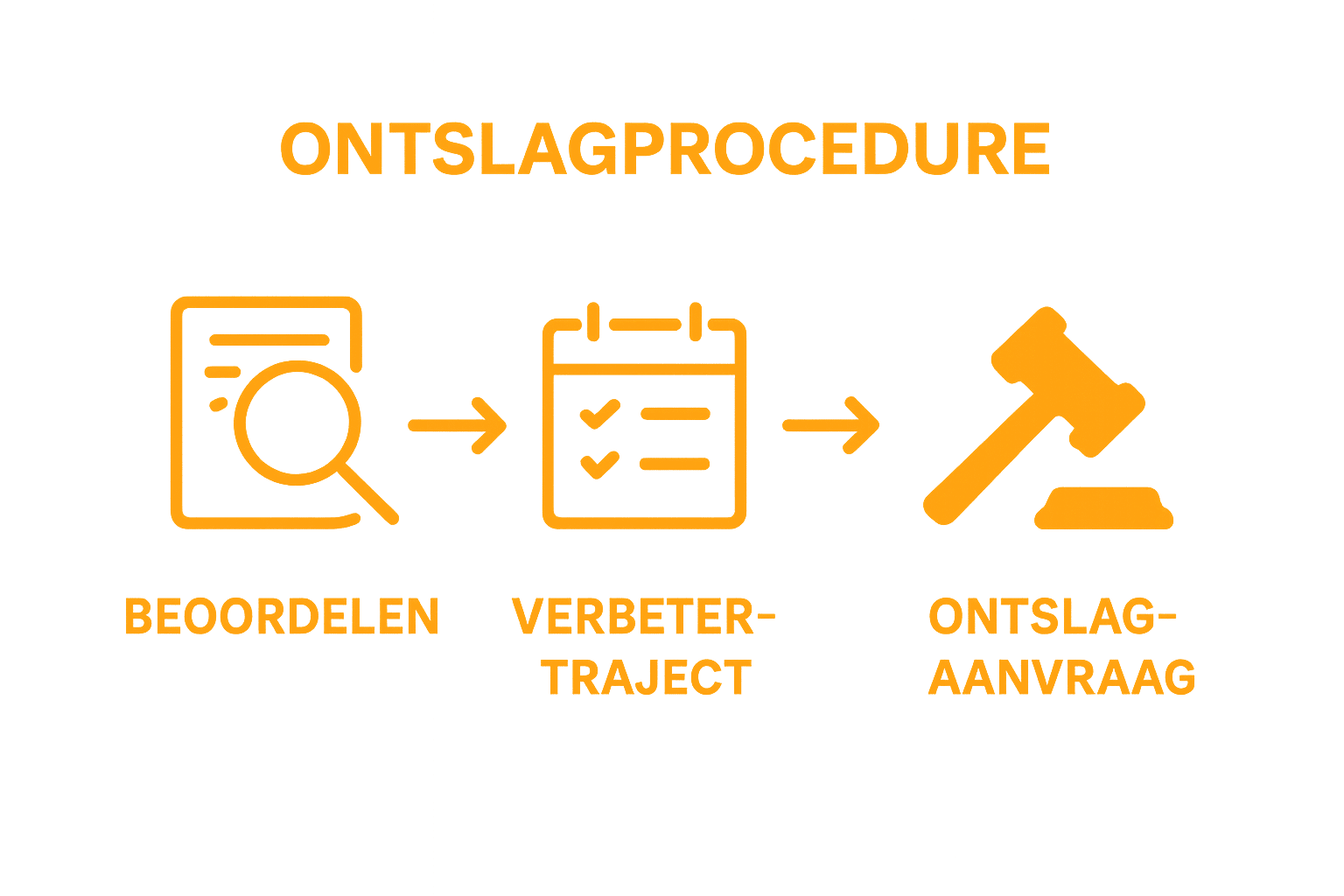 Infographic workflow: beoordelen, verbeteren, ontslag aanvraag