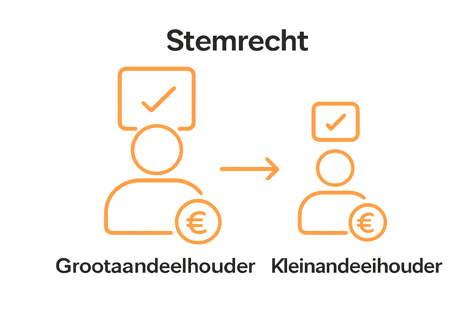 Infographic over stemrecht van grote versus kleine aandeelhouder