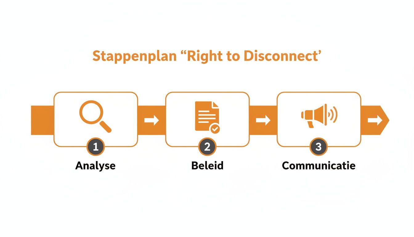 Stappenplan 'Right to Disconnect' met drie fases: Analyse, Beleid en Communicatie, in een duidelijke flow.