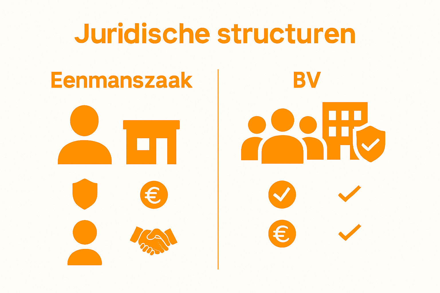 Eenvoudige vergelijking van juridische structuren voor start-ups