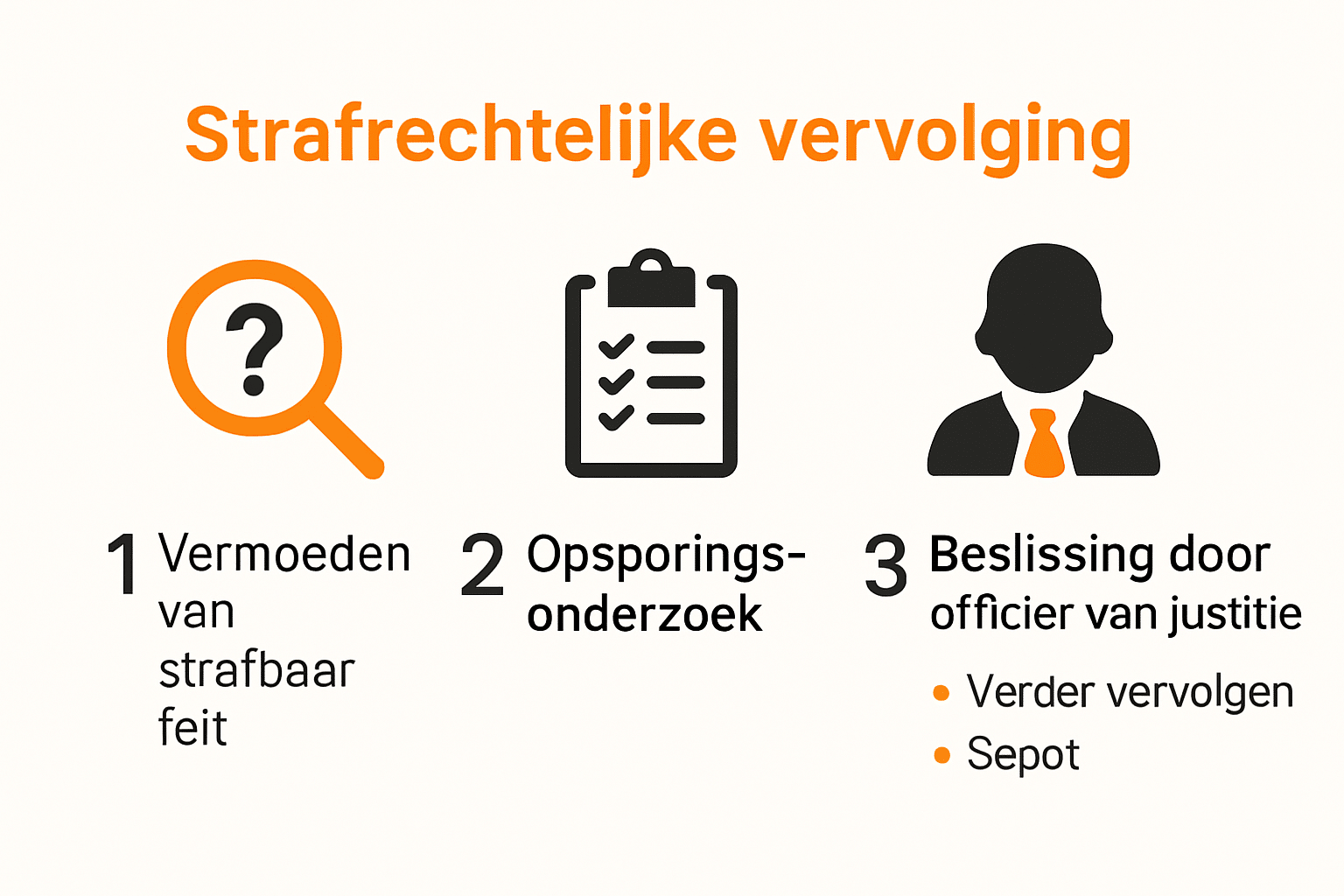 Stappen in de strafrechtelijke vervolging in Nederland, van opsporing tot vonnis