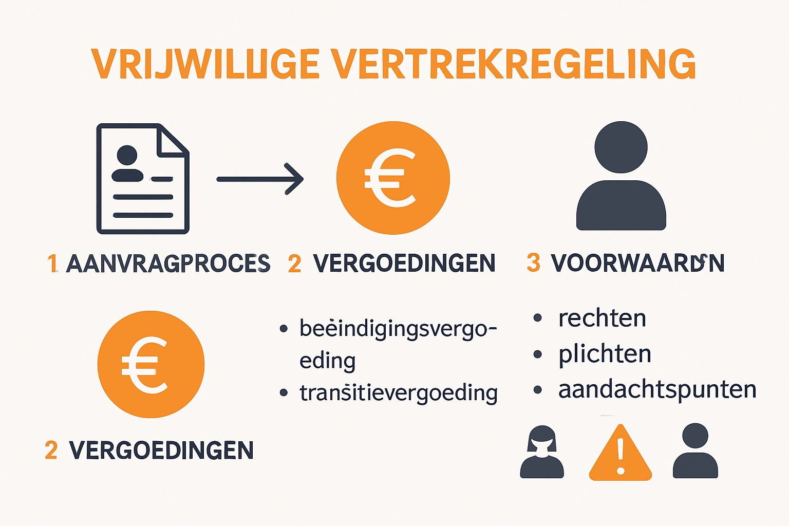Stappen, voorwaarden en vergoedingen vrijwillige vertrekregeling