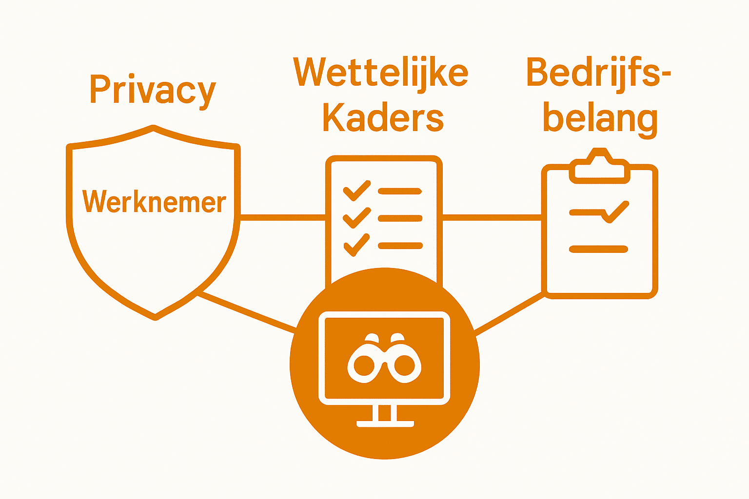 Infographic met privacy, wetgeving en bedrijfsbelang iconen in balans